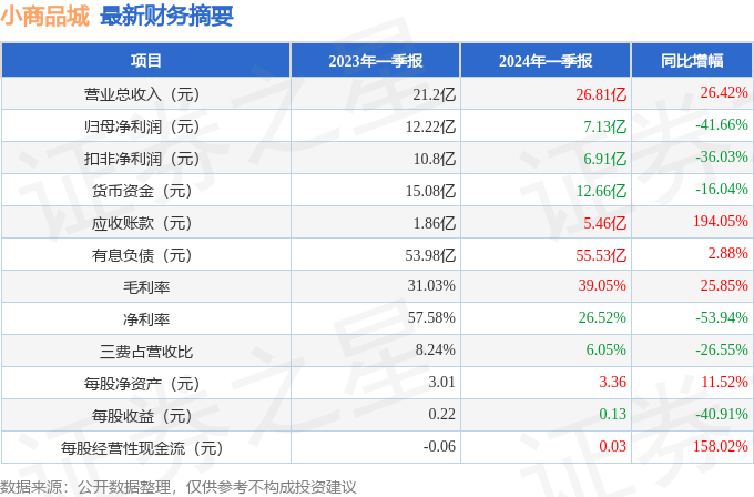 小商品城6004152024年一季报简析增收不增利