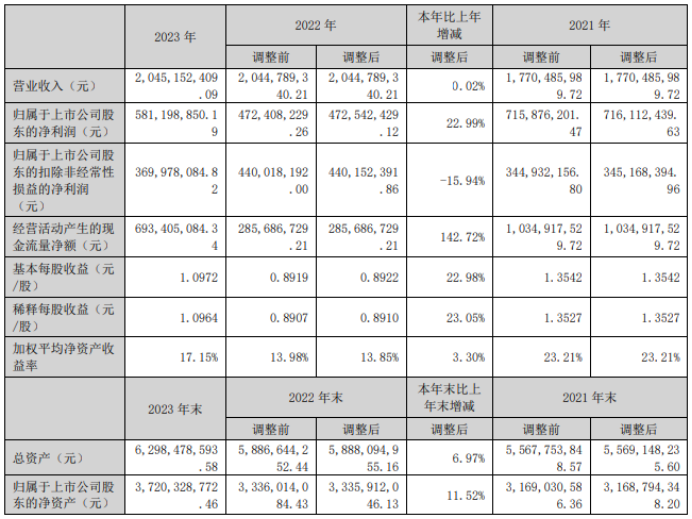 奇正藏药2023年净利581亿同比增长2299董事长雷菊芳薪酬7356万
