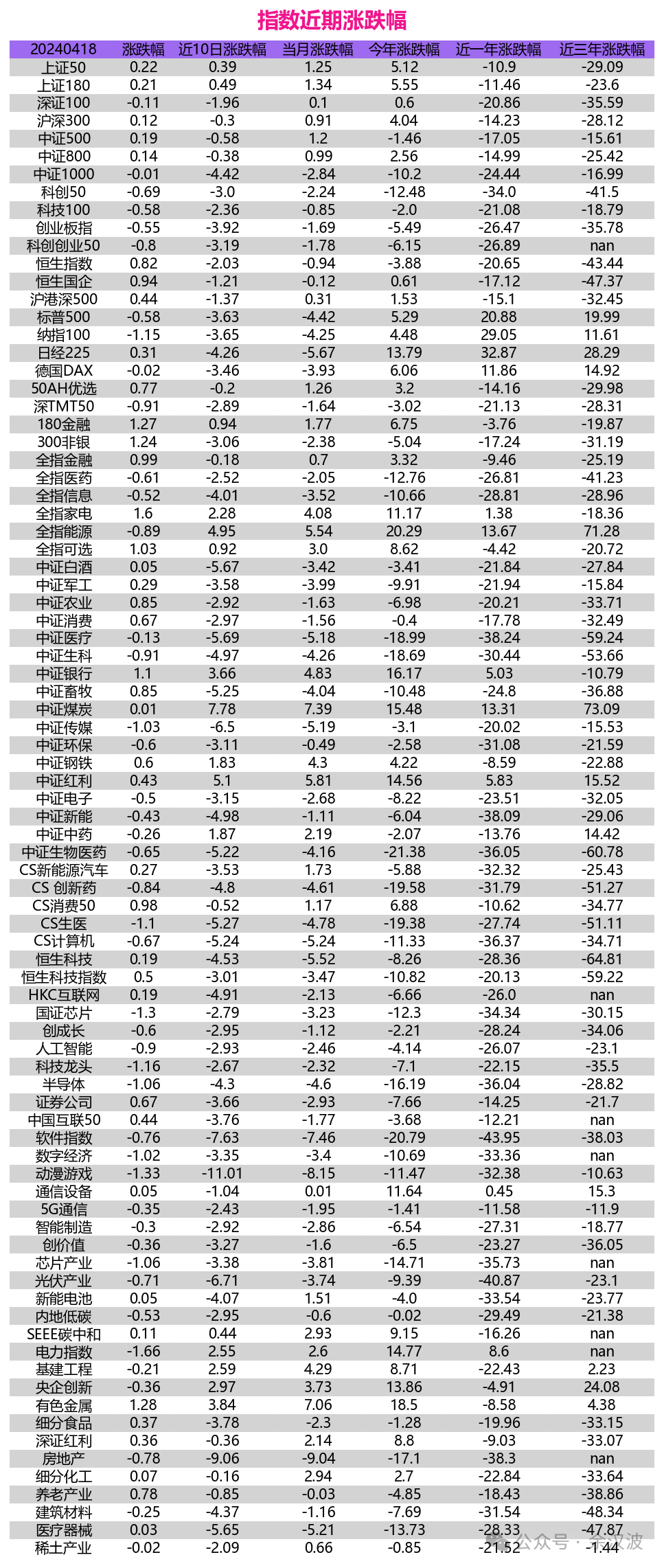 指数评估指数估值分化关注行业景气度变化