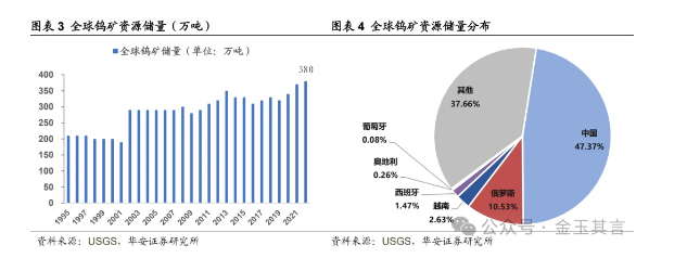 全球钨矿资源较丰富,储量和产量集中在少数国家.