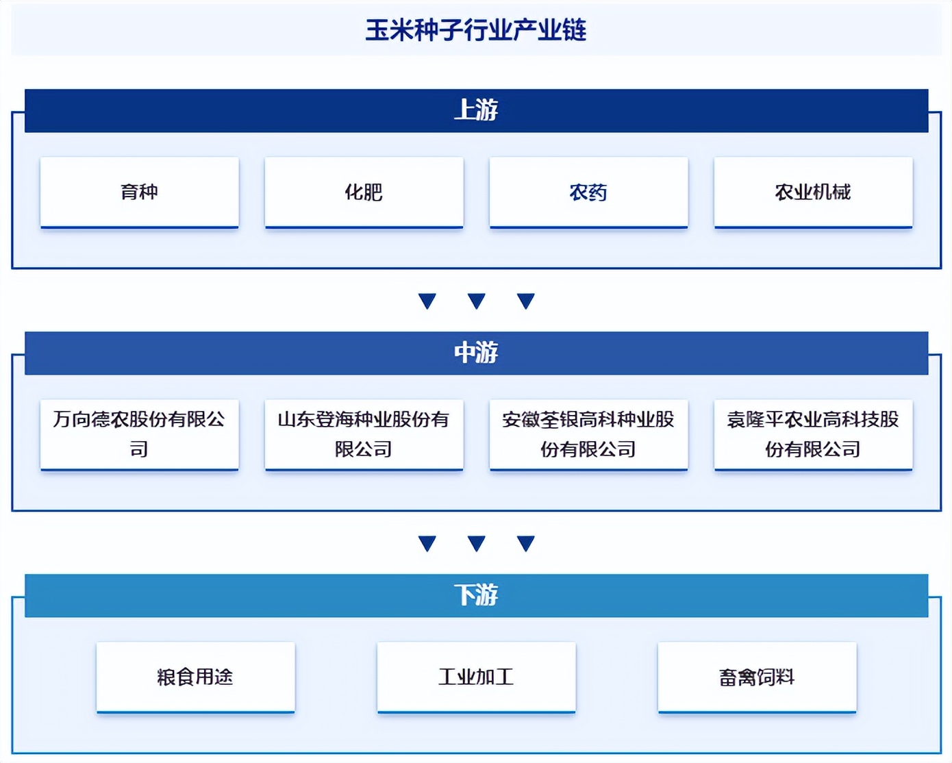产业发展环境透析智研产业百科577玉米种子