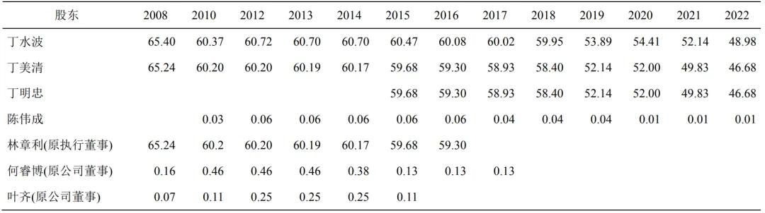 我们了解到在2008年特步上市之初,丁水波先生与丁美清女士借助群成