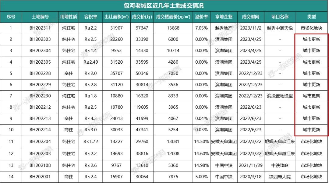 合肥老城区新房均价达25万,城市更新推动房价坚挺!