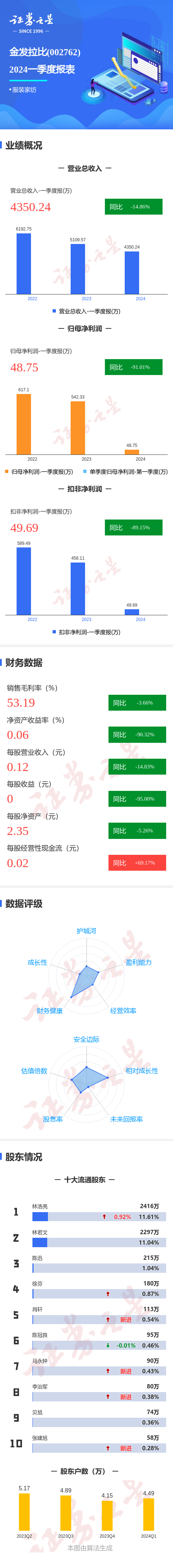 图解金发拉比一季报第一季度单季净利润同比减9101