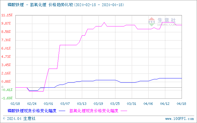 碳酸锂价格涨跌互现短期平稳运行为主