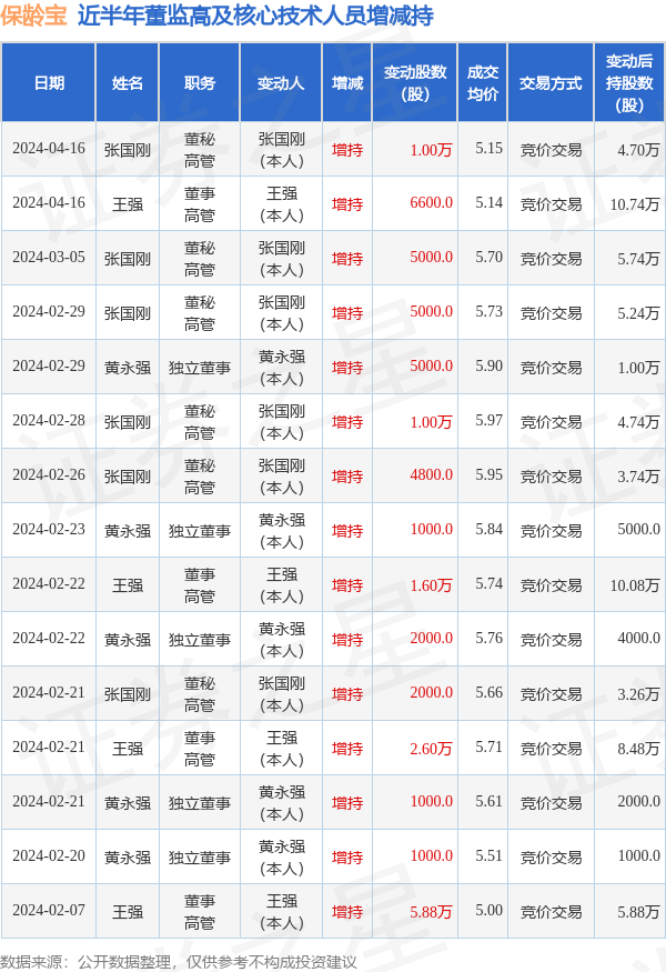 保龄宝4月16日高管王强张国刚增持股份合计166万股