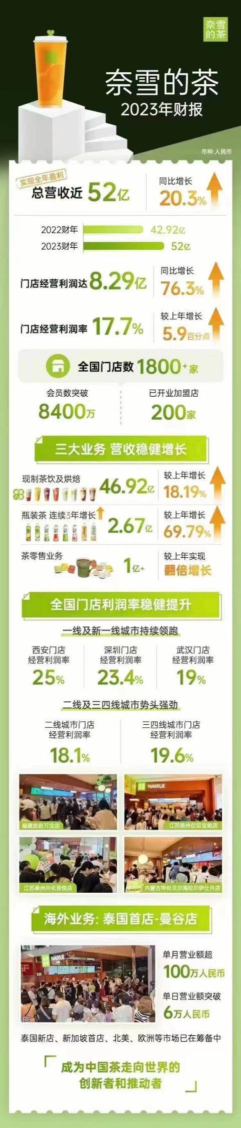 奈雪的茶携手网易云商为用户提供更优质的服务体验