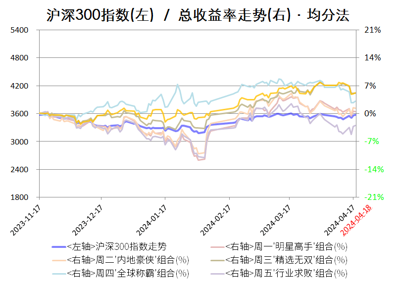 周四定投数据指数估值表20240418