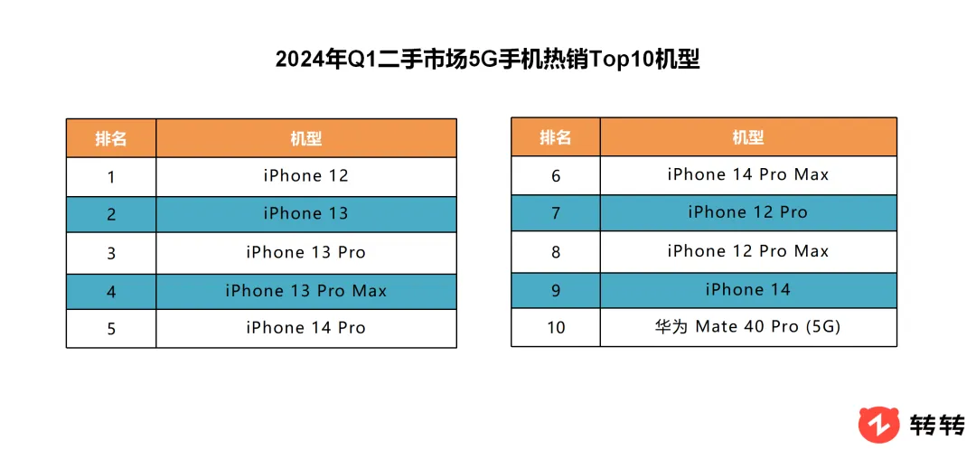2024转转q1手机行情报告二手5g交易量占比达6665iphone12拿下销冠