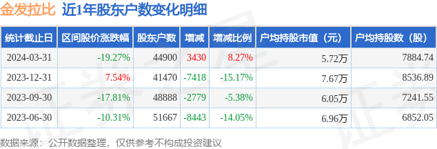 金发拉比0027623月31日股东户数449万户较上期增加827