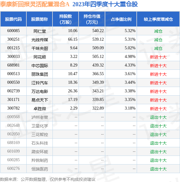 4月17日江铃汽车涨538泰康新回报灵活配置混合a基金重仓该股