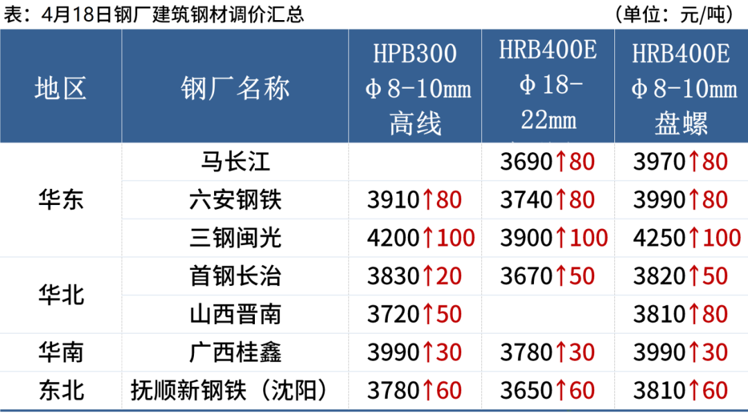 7家钢厂涨价钢坯涨30钢价延续涨势