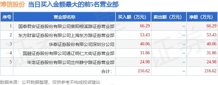 4月18日博信股份(600083)龙虎榜数据:游资苏南帮上榜_财富号_东方财富