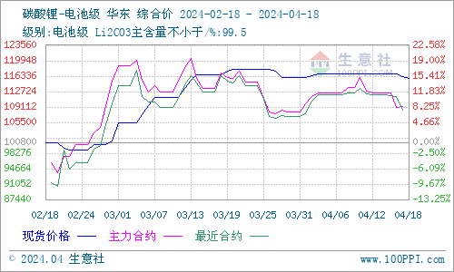 碳酸锂价格涨跌互现短期平稳运行为主