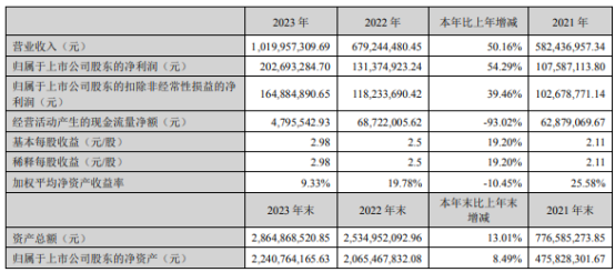 卡莱特2023年净利203亿同比增长5429董事长周锦志薪酬18628万