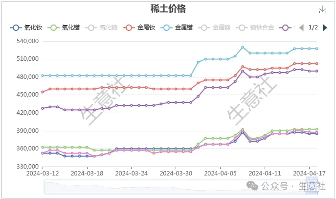 生意社预计短期内稀土市场价格走高为主