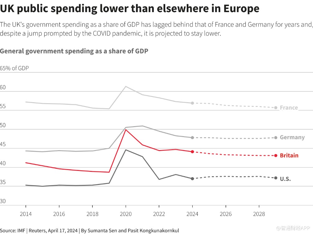 低增长 高负债 英国经济在大选前步履蹒跚