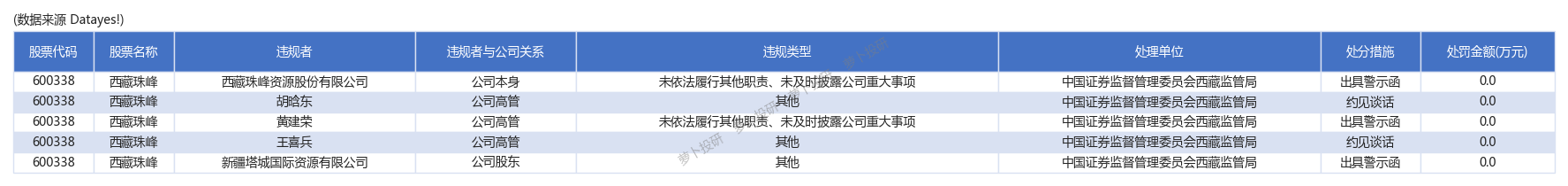 万丰奥威,西藏珠峰等公司因为违法违规被处罚[24/04/19]