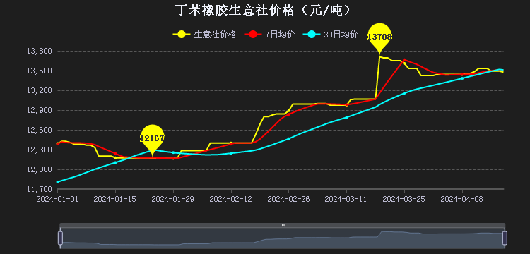 丁苯橡胶市场行情小幅整理