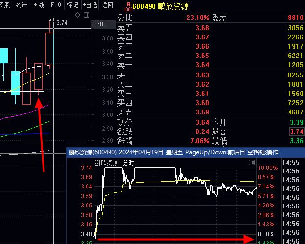 连续大涨和涨停的秘诀奉献!有图有真相