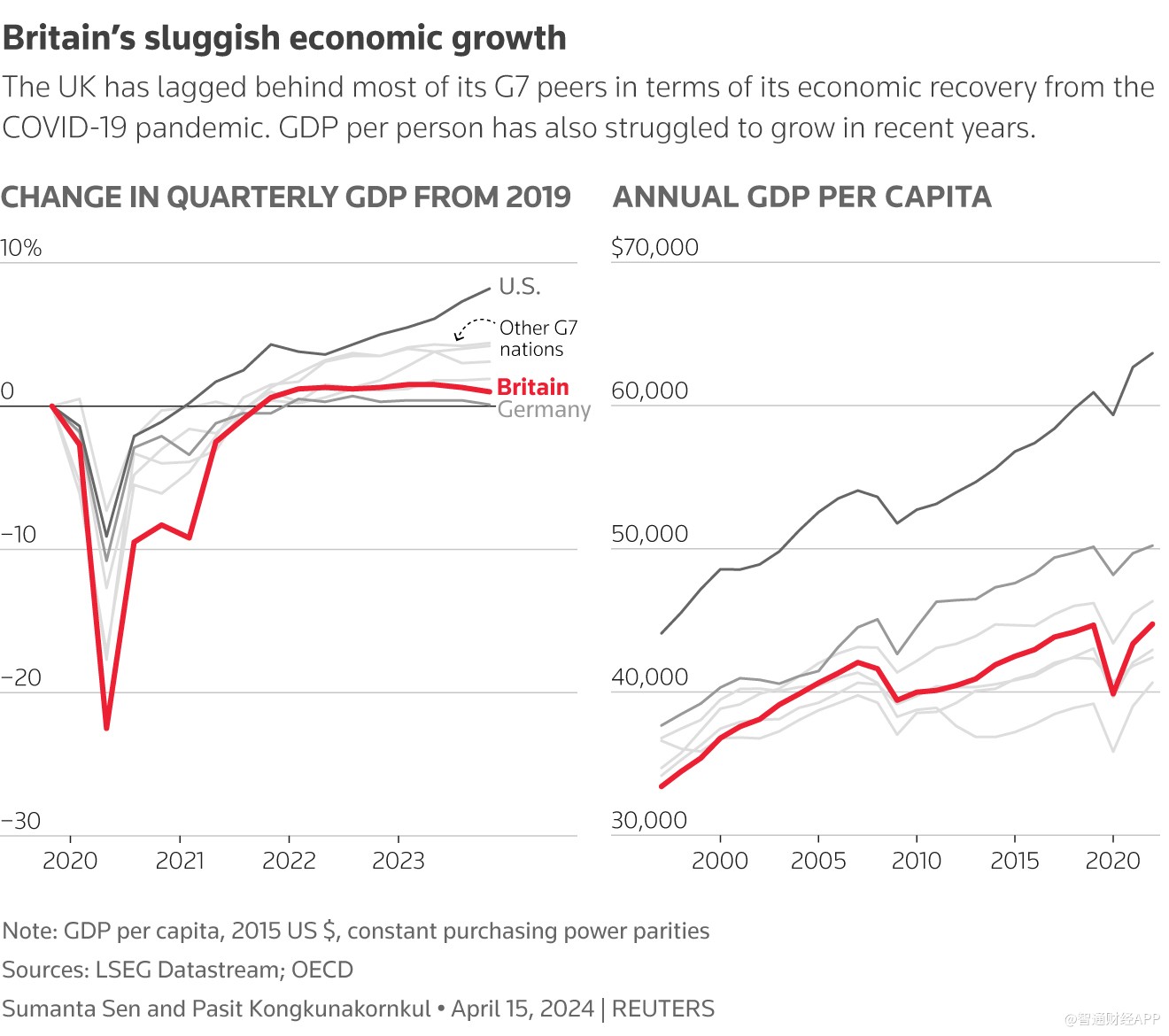 显示,自2010年以来,英国经济的整体增长速度超过了德国,法国和意大利