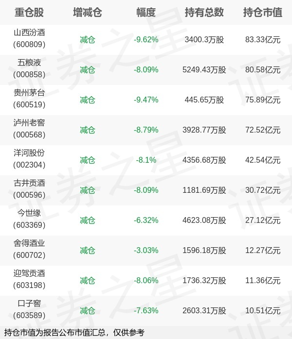 招商基金侯昊旗下招商白酒a一季报最新持仓重仓山西汾酒