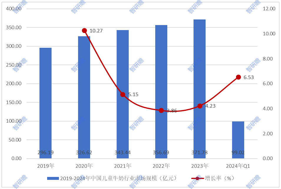 中国儿童牛奶:提高市场占有率