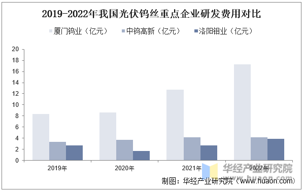 2023年中国光伏钨丝行业需求量市场规模渗透率及竞争格局分析图