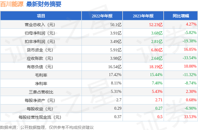 百川能源6006812023年年报简析增收不增利