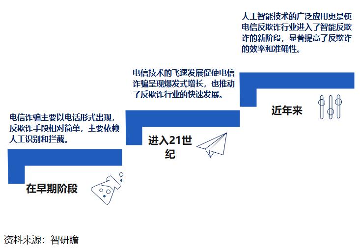 中国电信反欺诈行业:市场规模将进一步扩大_财富号_东方财富网