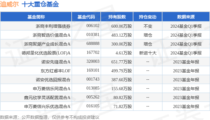 迪威尔(688377)2024年一季报简析:增收不增利