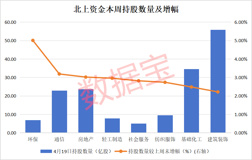 2股持仓翻倍,北上资金连续四周加仓这一行业!连续六周买入股出炉