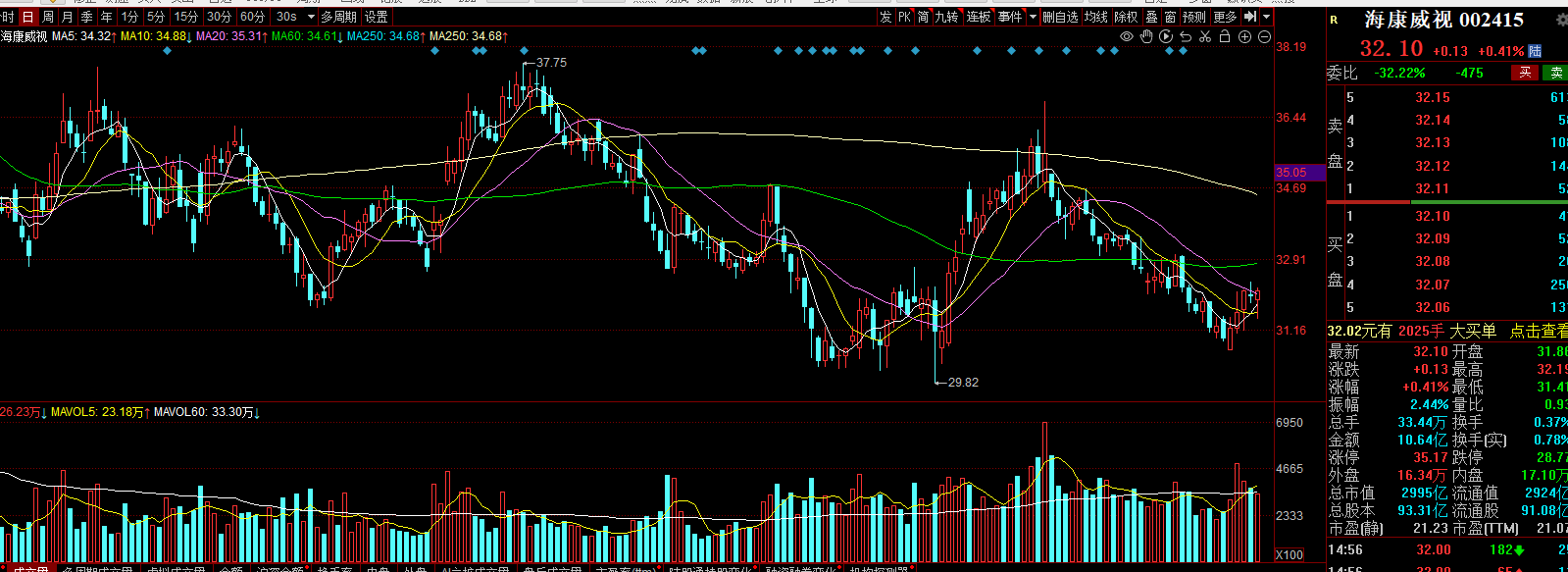 0422周一盘前策略,中信海直,贝肯能源,光启技术赛力斯,海康威视,中直