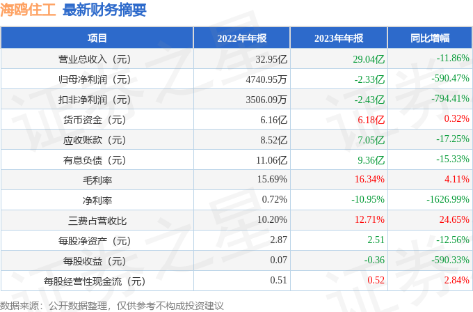 海鸥住工(002084)2023年年报简析:净利润减590.47%