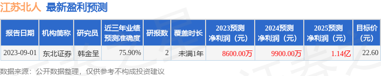 江苏北人(688218)2023年年报简析:营收净利润同比双双增长,盈利能力