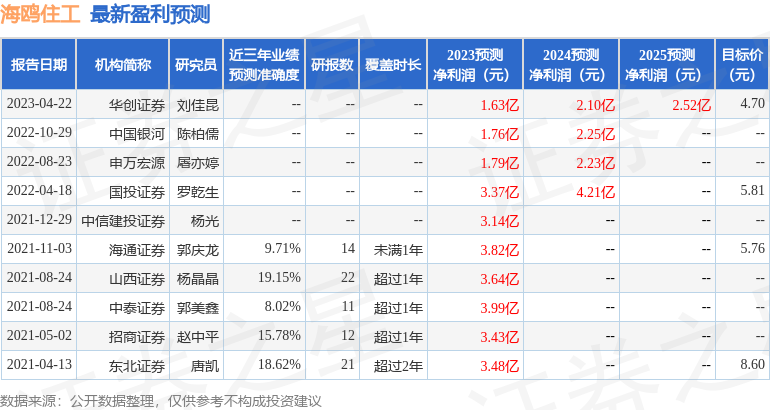 海鸥住工(002084)2023年年报简析:净利润减590.47%