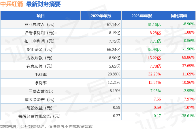 中兵红箭(000519)2023年年报简析:净利润增1.08%,盈利能力上升