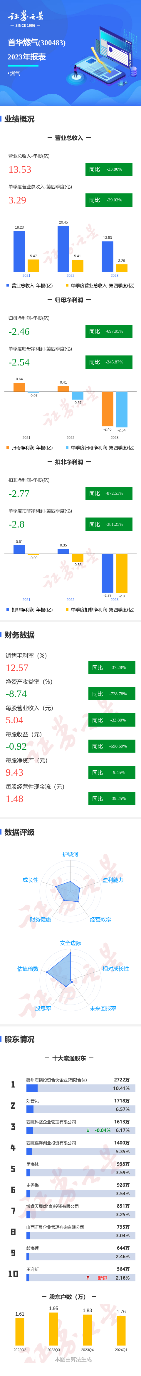 图解首华燃气年报:第四季度单季净利润同比减345.87%