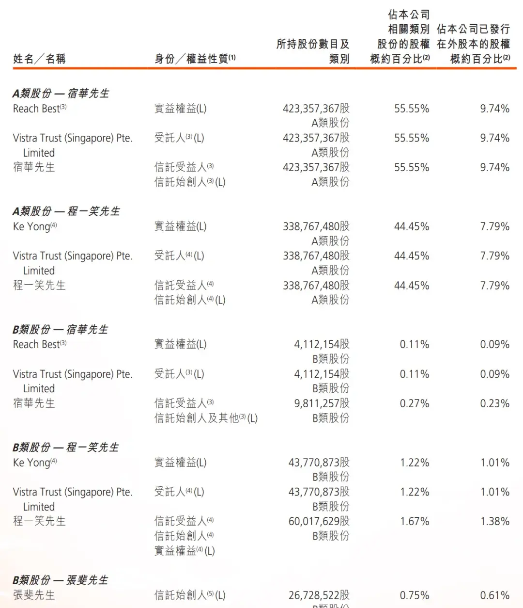 快手股权曝光:宿华持股近10%,程一笑持股8.8%腾讯持股15.6%