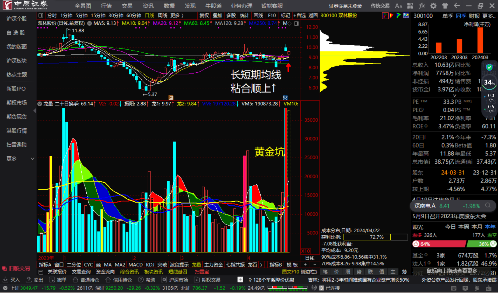 双林股份300100长短期均线"粘合顺上↑"看多跟踪.