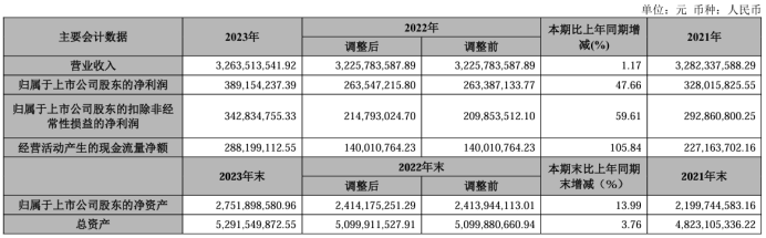 华翔股份2023年净利3.89亿同比增长47.66% 董事长王春翔薪酬60万