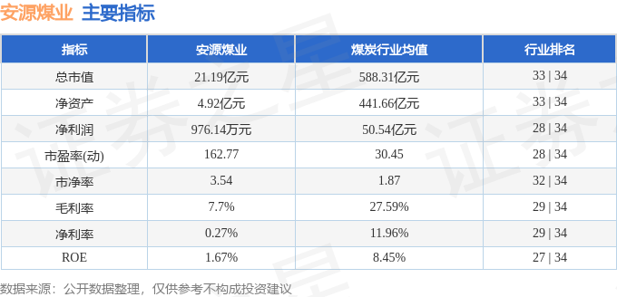 安源煤业(600397)4月22日主力资金净卖出335.50万元