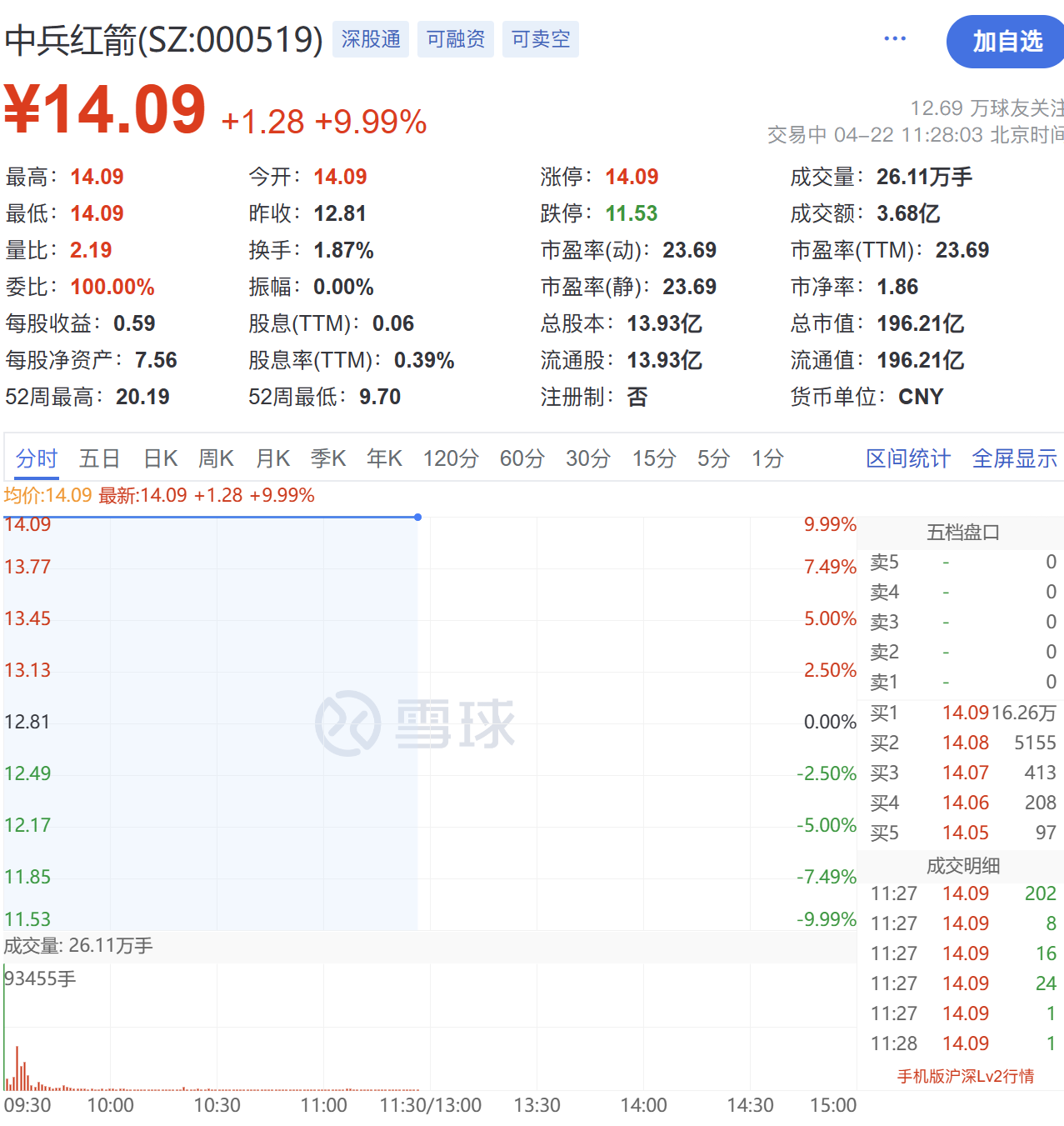 每天带您了解上市公司——中兵红箭(sz:000519)