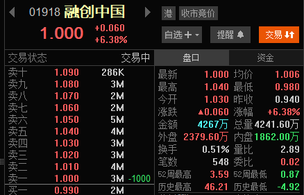 融创中国早盘涨超6% 上海黄浦区外滩壹号院二期首开售罄