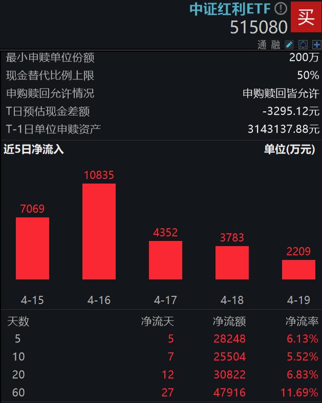 红利资产年报现金分红热情高涨,资金持续涌入中证红利