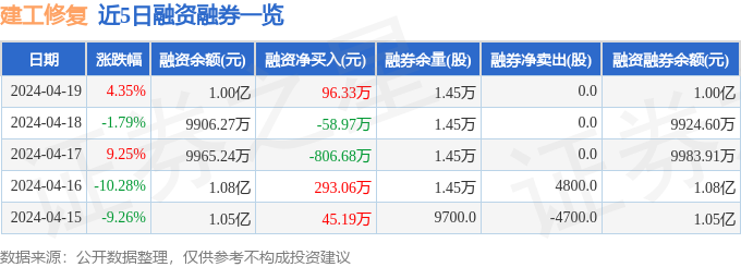 建工修复(300958)4月19日主力资金净买入1057.44万元