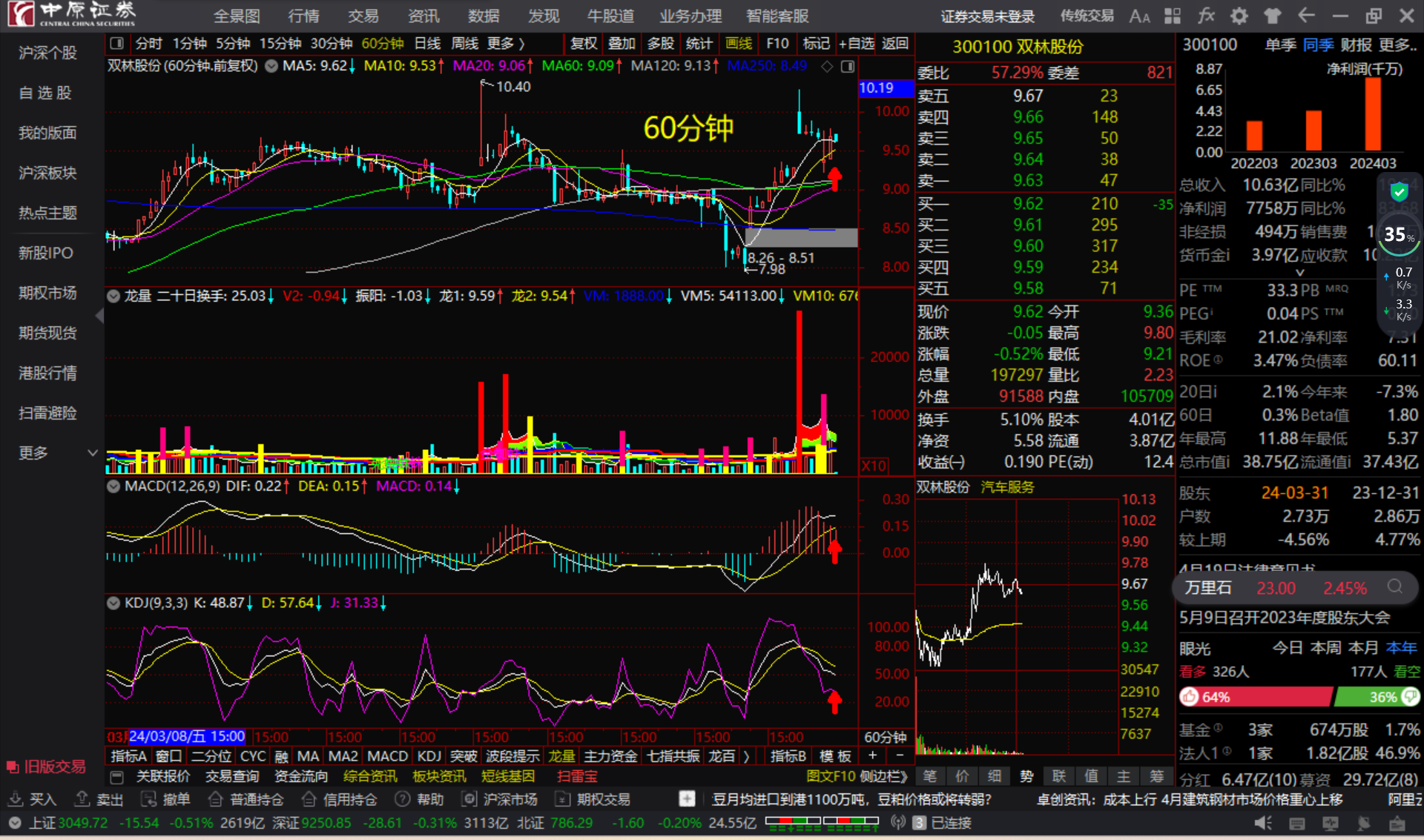 双林股份300100长短期均线"粘合顺上↑"看多跟踪.