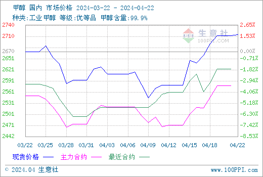 截至4月22日收盘,郑州商品交易所甲醇期货收盘价格盘下跌