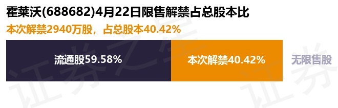 霍莱沃(688682)2940万股限售股将于4月22日解禁上市,占总股本40.42%