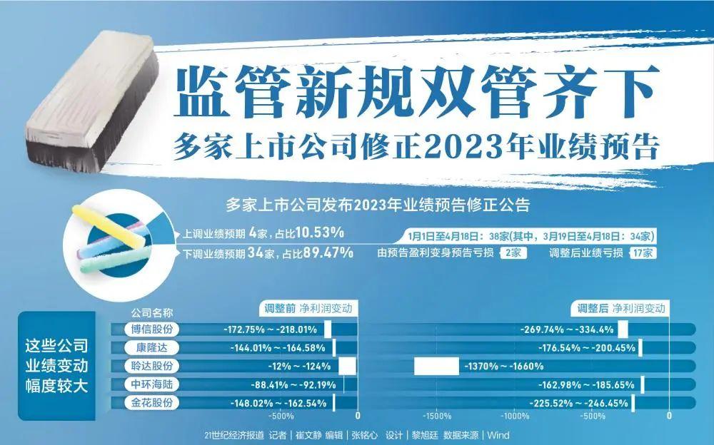 多家上市公司修正2023年业绩预告